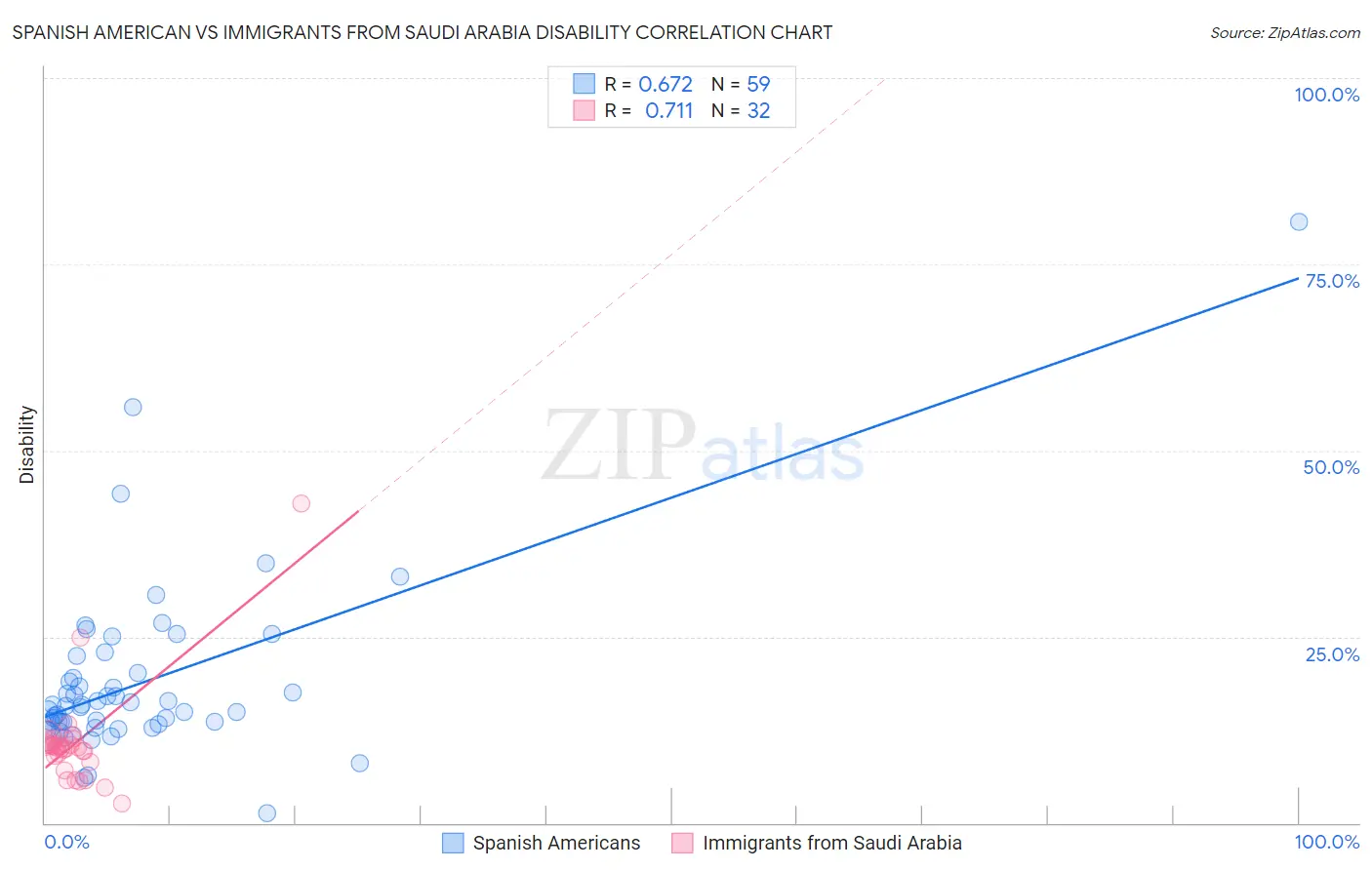 Spanish American vs Immigrants from Saudi Arabia Disability