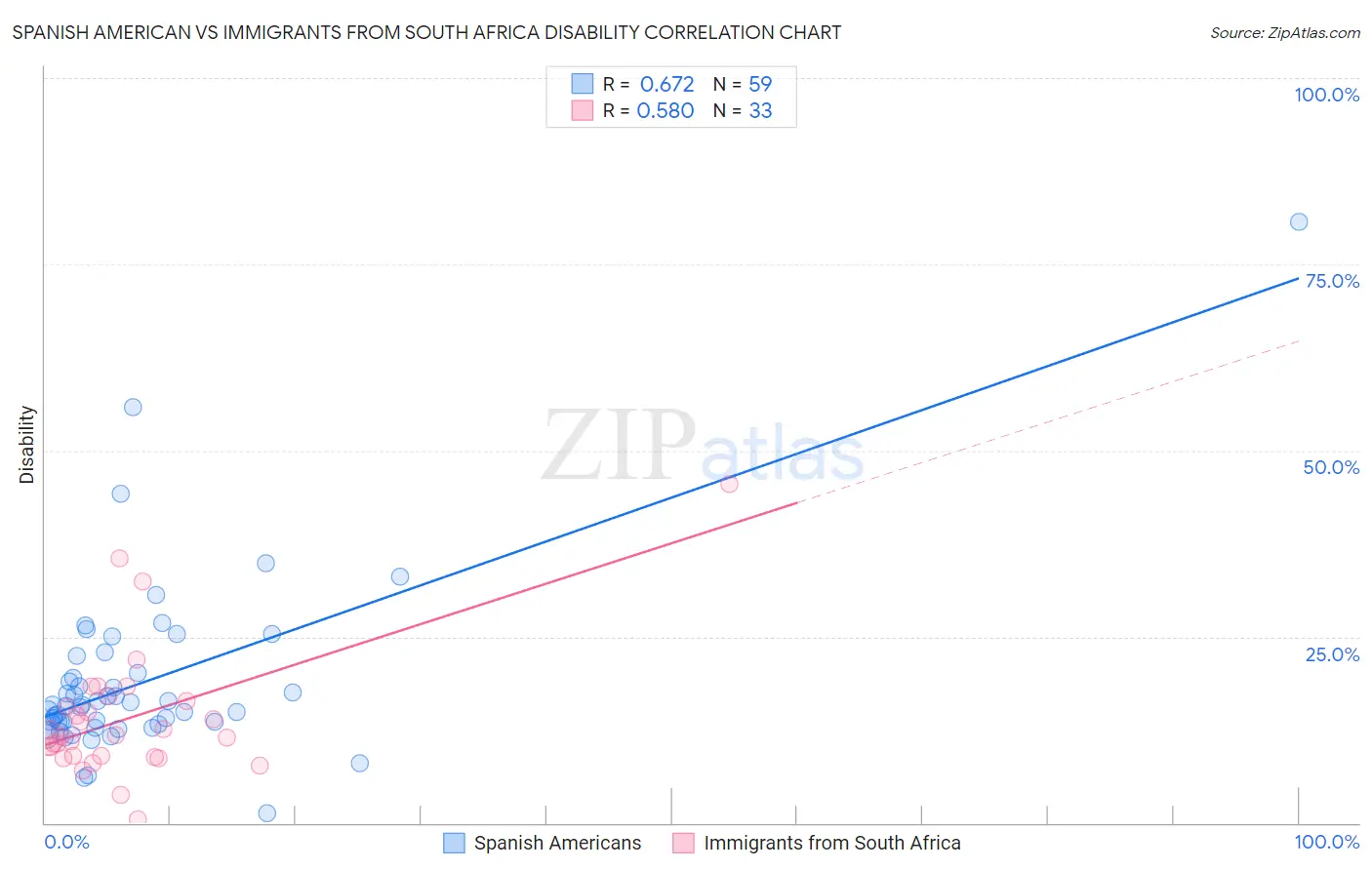 Spanish American vs Immigrants from South Africa Disability