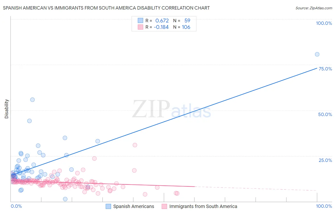 Spanish American vs Immigrants from South America Disability