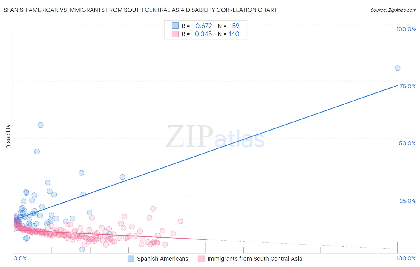 Spanish American vs Immigrants from South Central Asia Disability