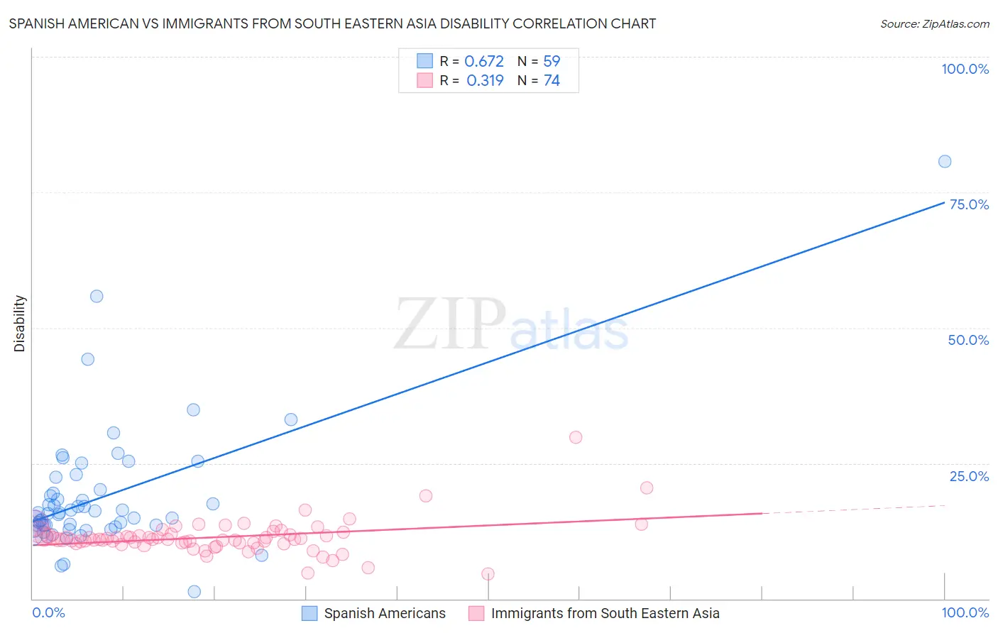 Spanish American vs Immigrants from South Eastern Asia Disability