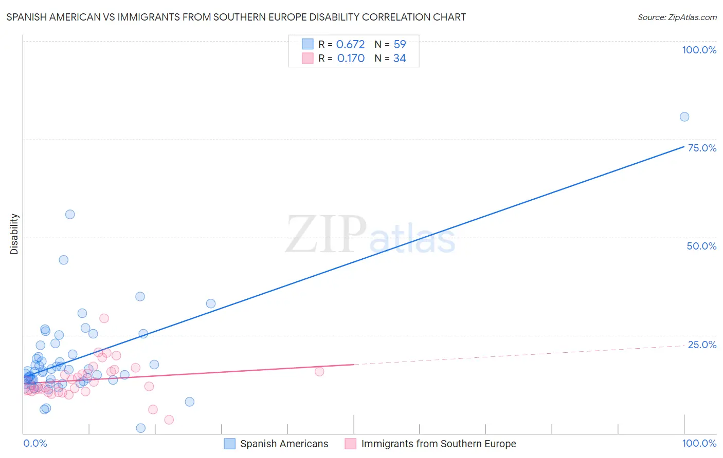 Spanish American vs Immigrants from Southern Europe Disability