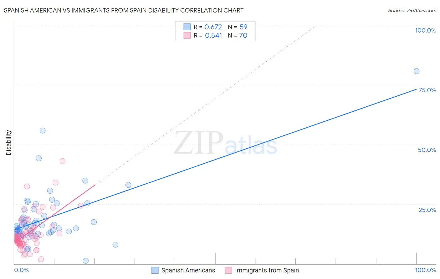 Spanish American vs Immigrants from Spain Disability