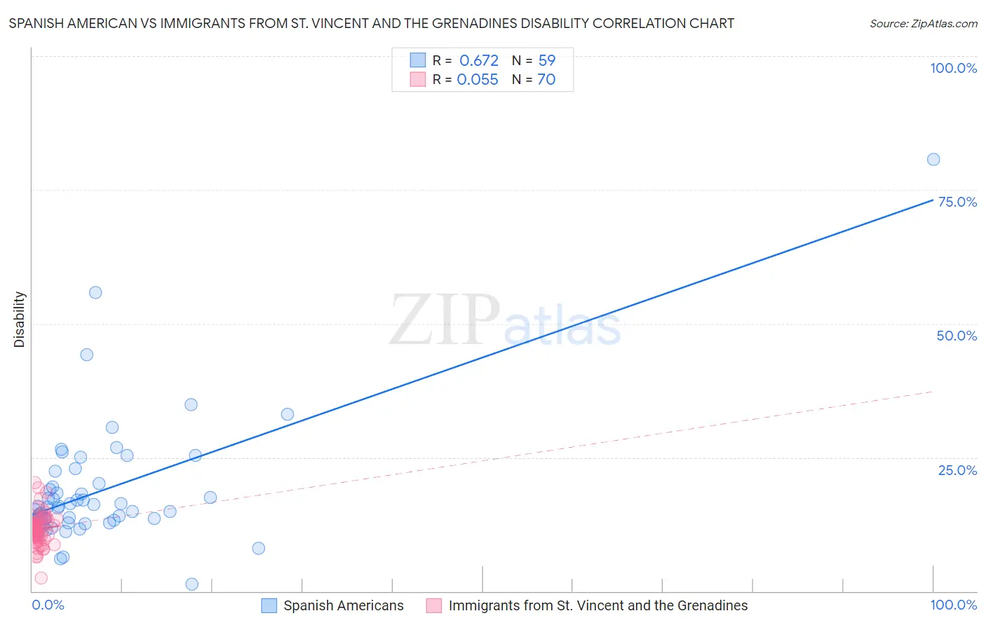 Spanish American vs Immigrants from St. Vincent and the Grenadines Disability