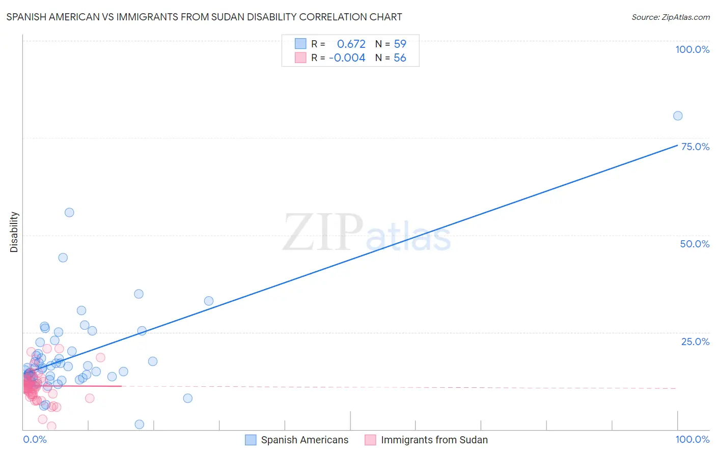 Spanish American vs Immigrants from Sudan Disability
