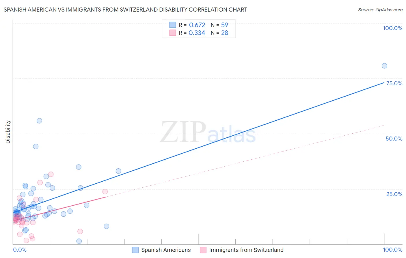 Spanish American vs Immigrants from Switzerland Disability