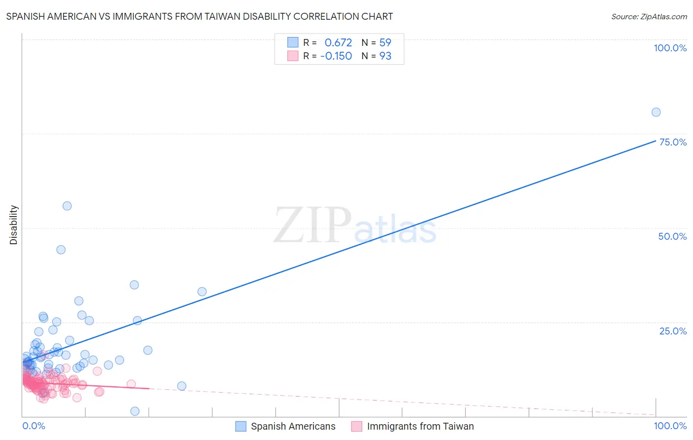 Spanish American vs Immigrants from Taiwan Disability