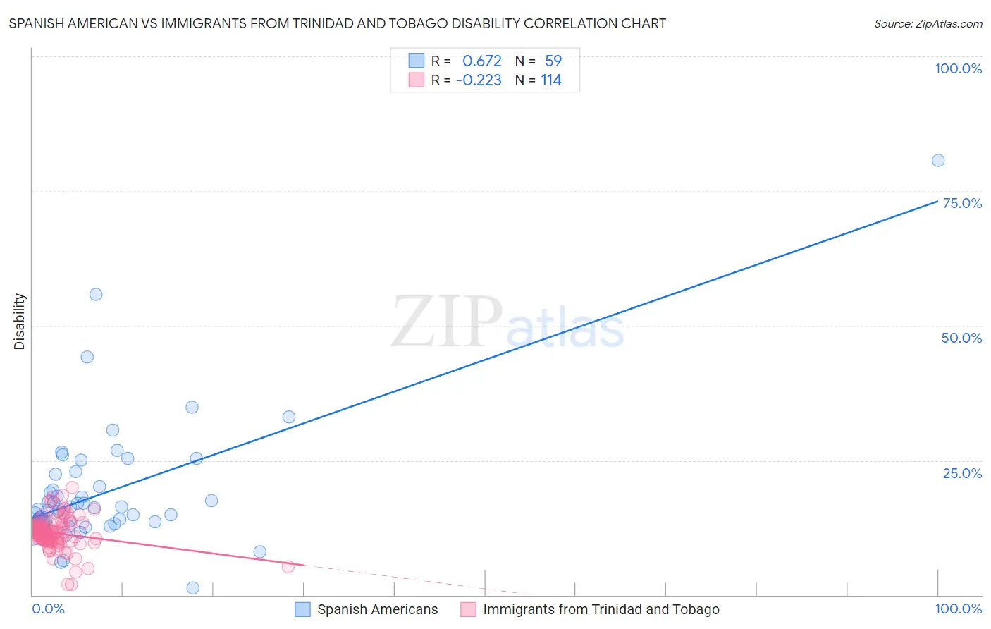 Spanish American vs Immigrants from Trinidad and Tobago Disability