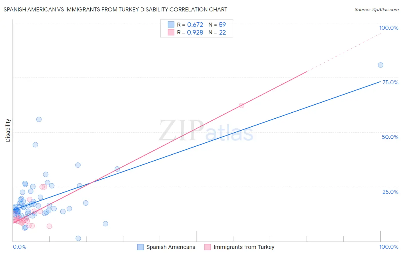 Spanish American vs Immigrants from Turkey Disability