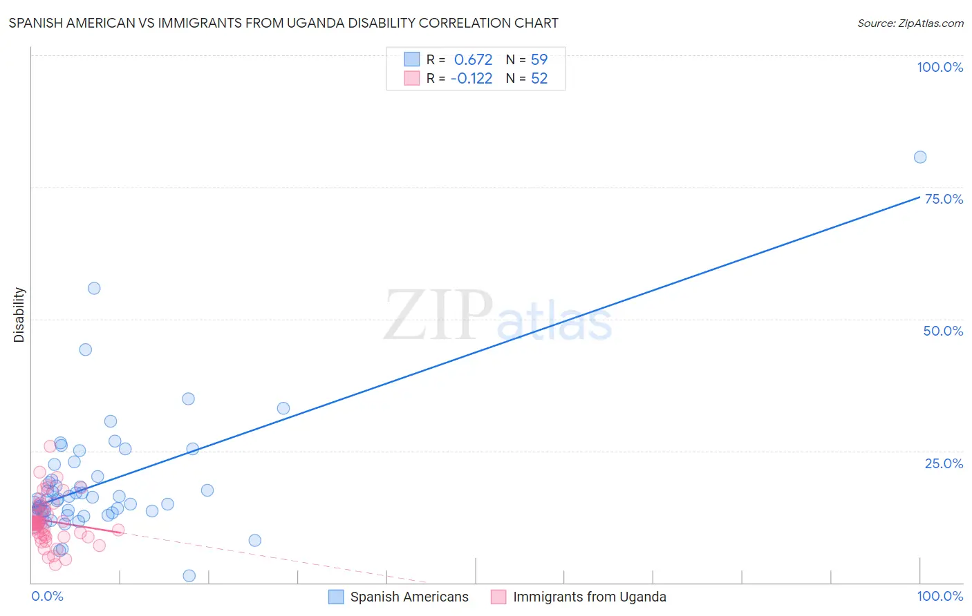 Spanish American vs Immigrants from Uganda Disability