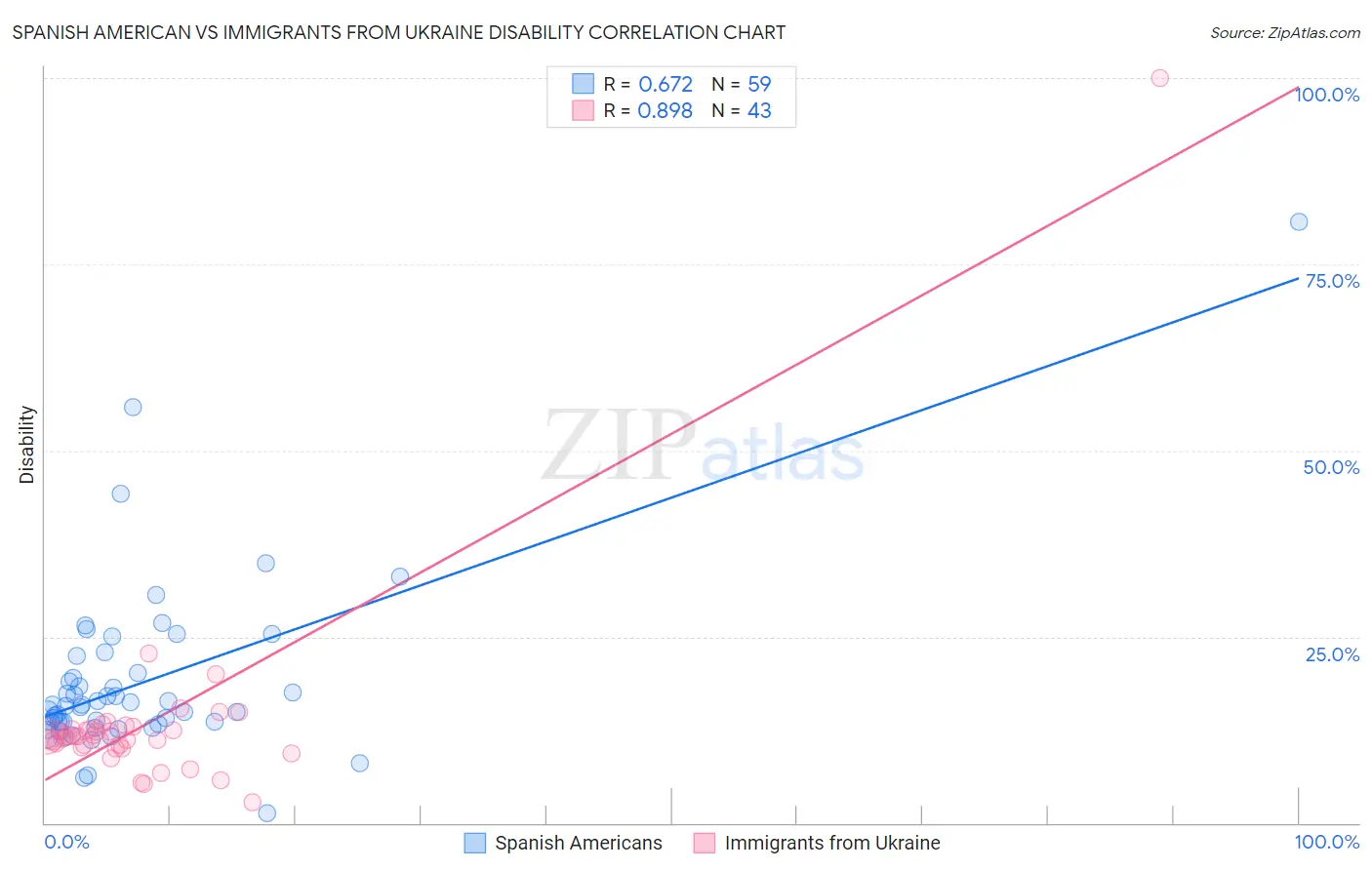Spanish American vs Immigrants from Ukraine Disability
