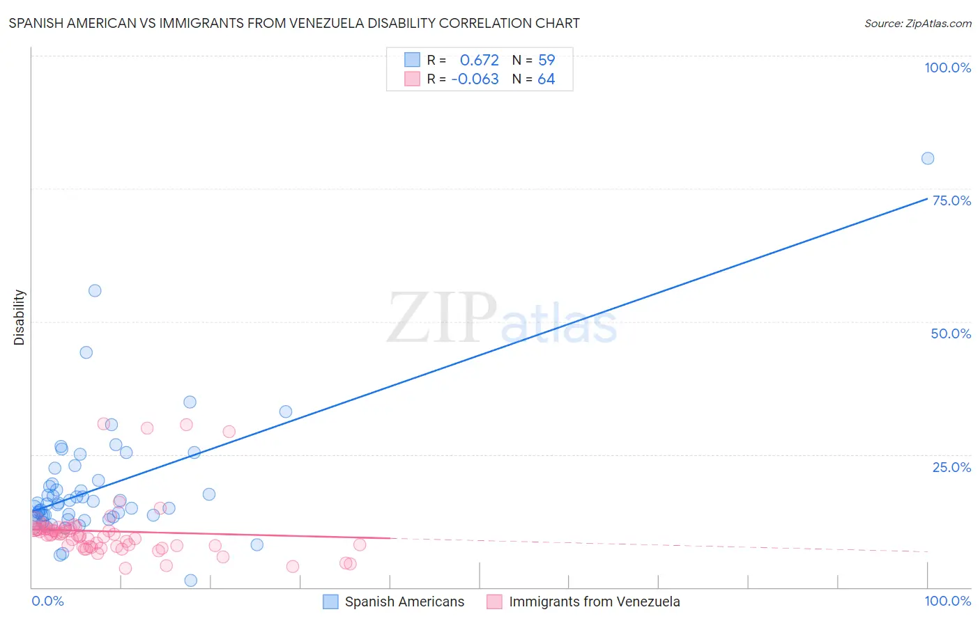 Spanish American vs Immigrants from Venezuela Disability