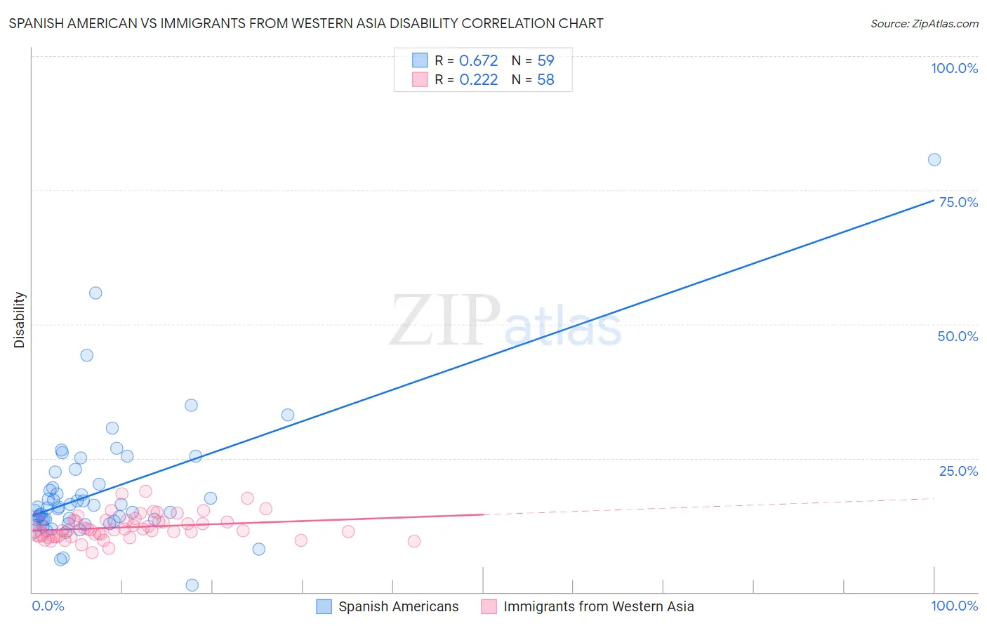 Spanish American vs Immigrants from Western Asia Disability