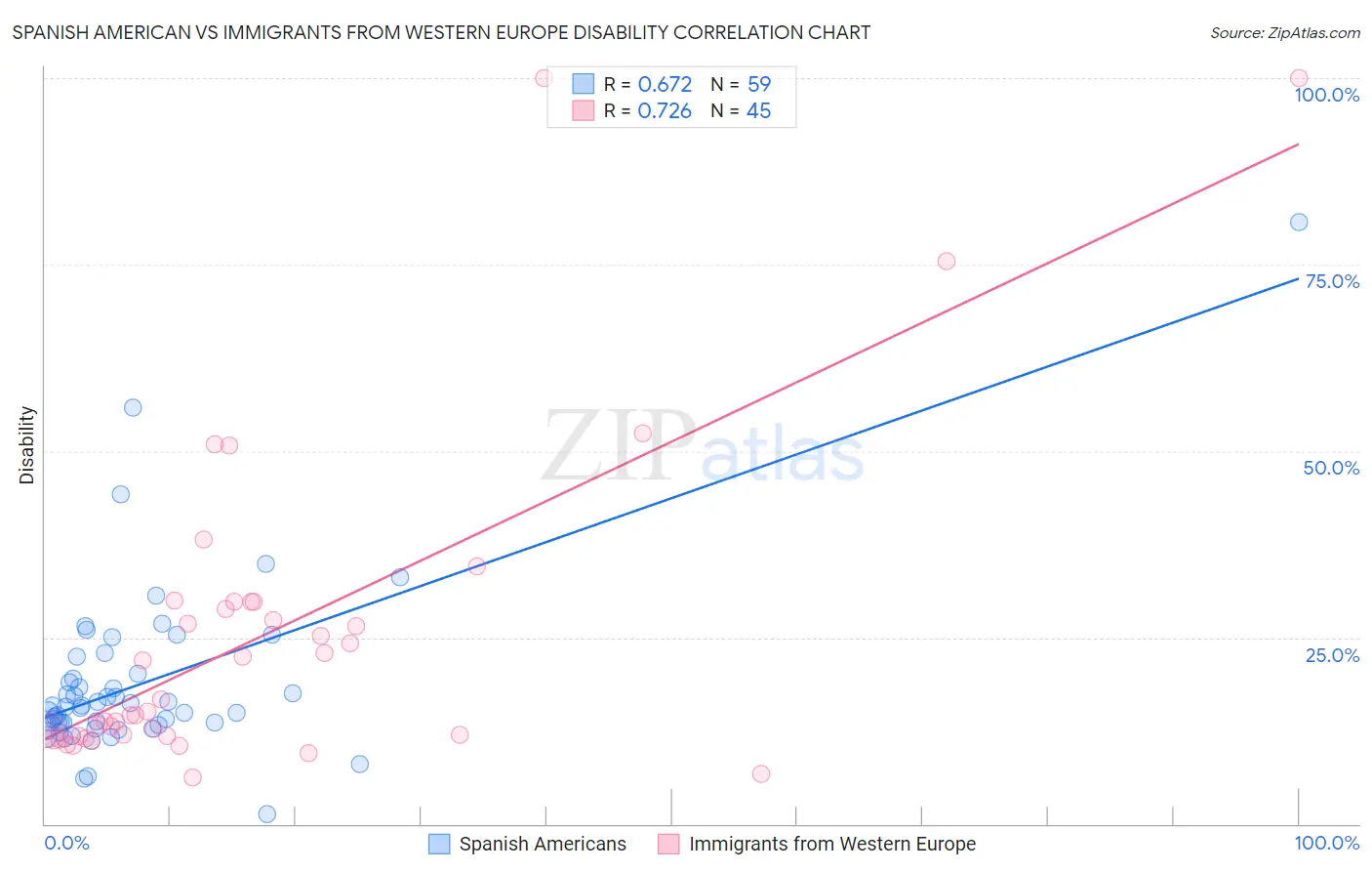 Spanish American vs Immigrants from Western Europe Disability