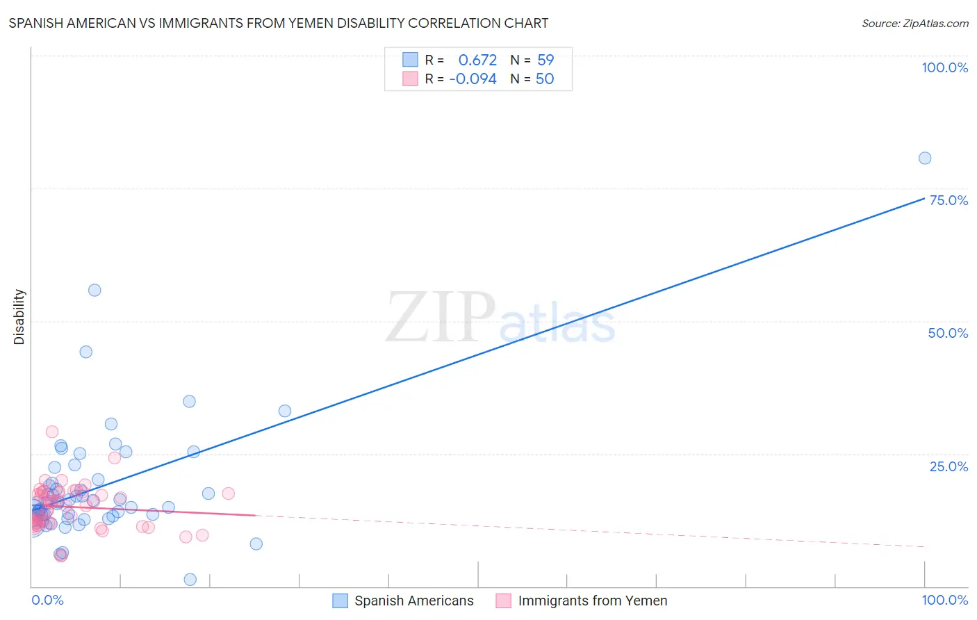 Spanish American vs Immigrants from Yemen Disability
