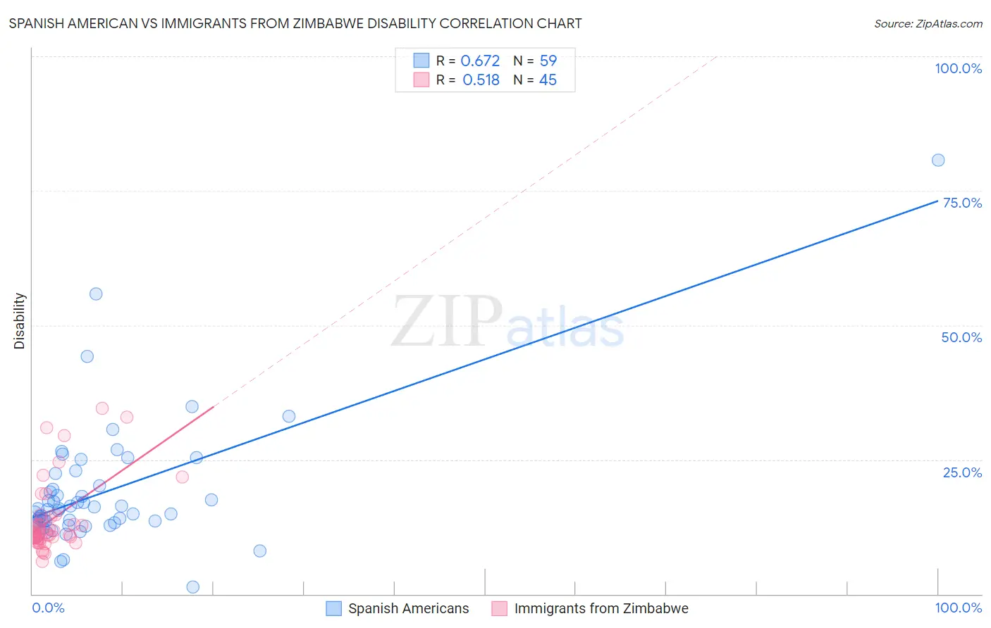 Spanish American vs Immigrants from Zimbabwe Disability