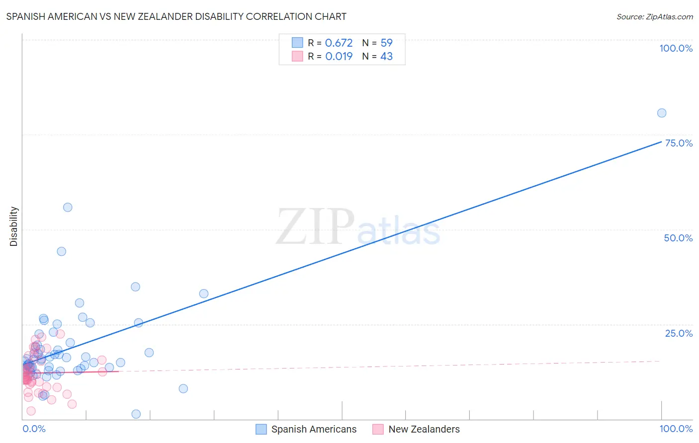 Spanish American vs New Zealander Disability