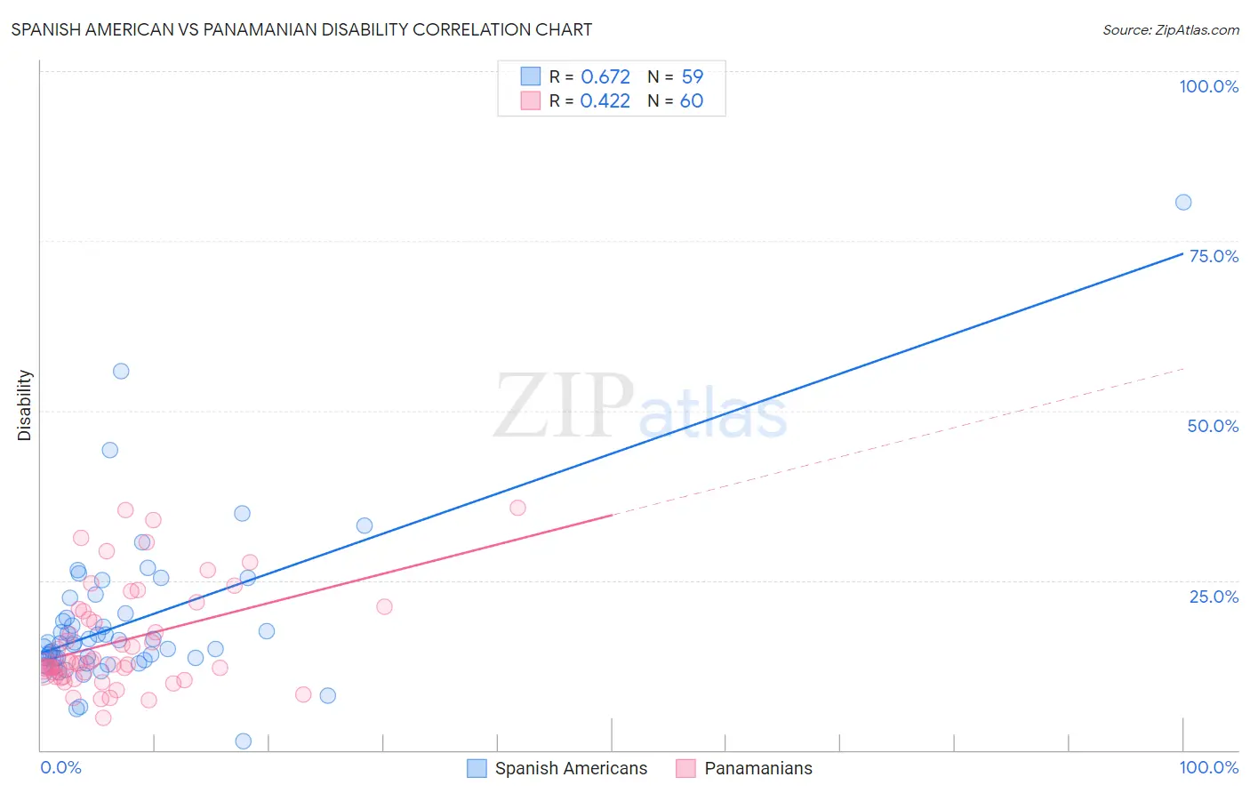 Spanish American vs Panamanian Disability