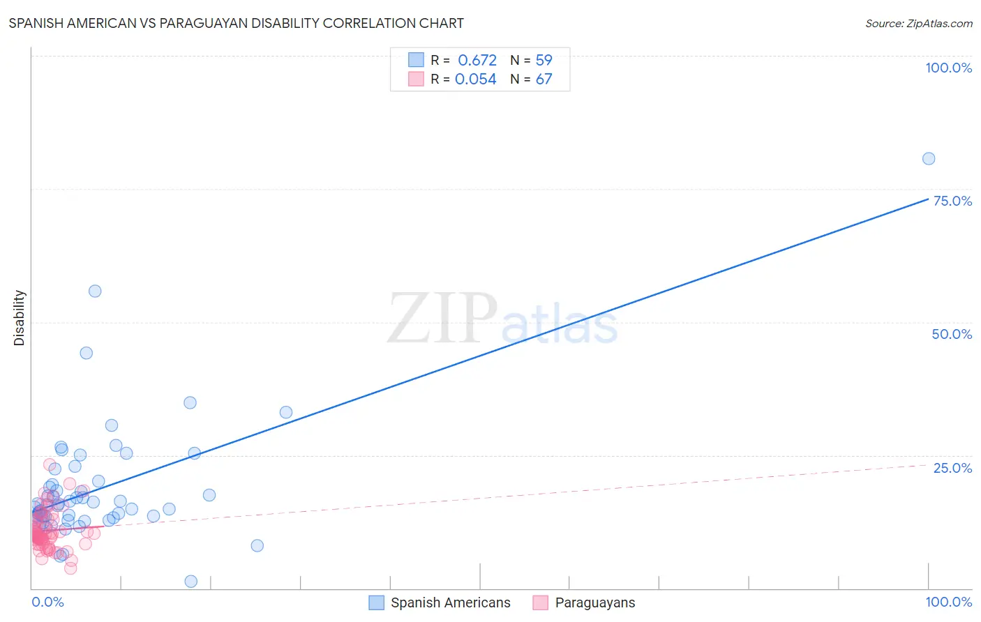 Spanish American vs Paraguayan Disability