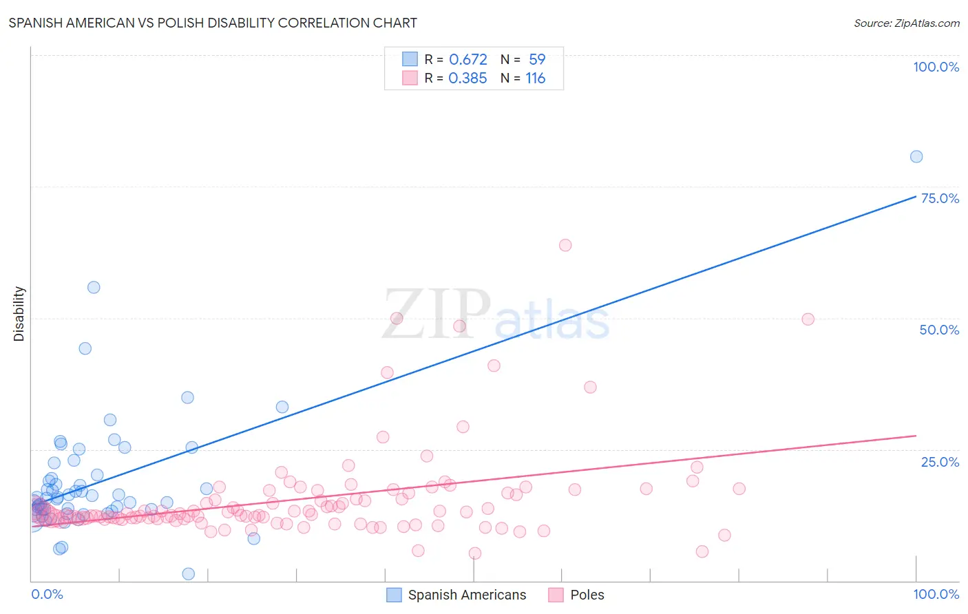 Spanish American vs Polish Disability