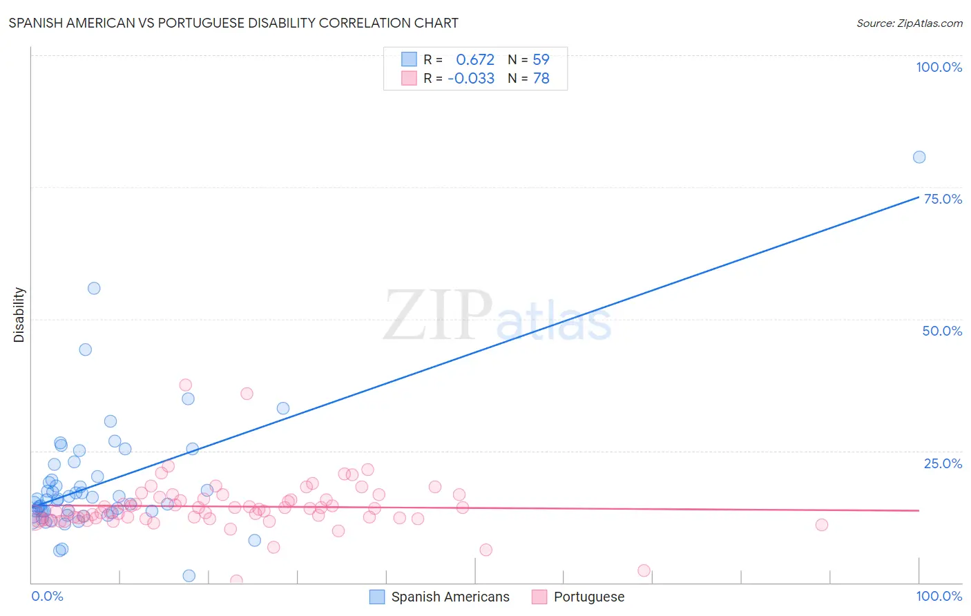 Spanish American vs Portuguese Disability