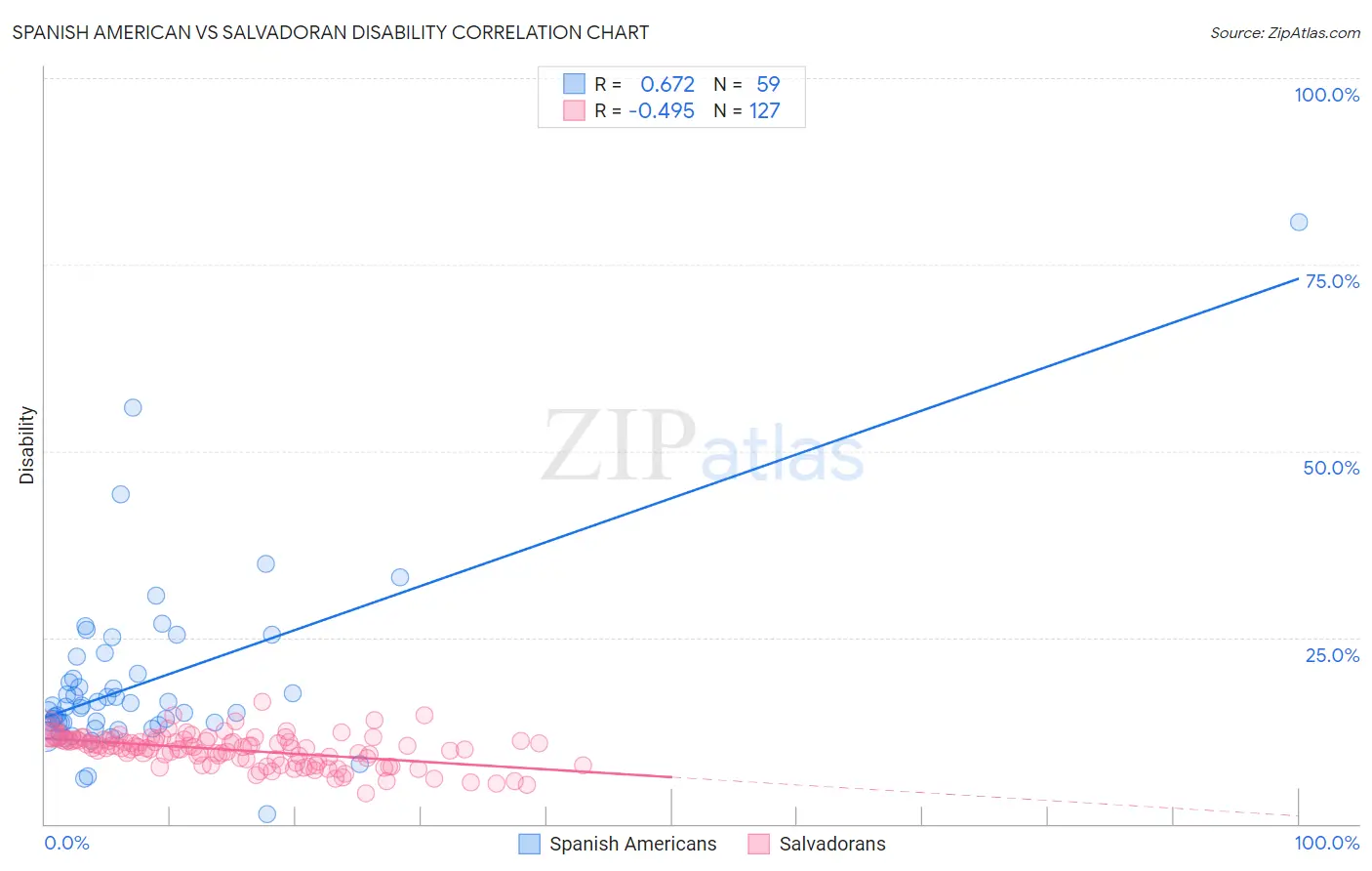Spanish American vs Salvadoran Disability