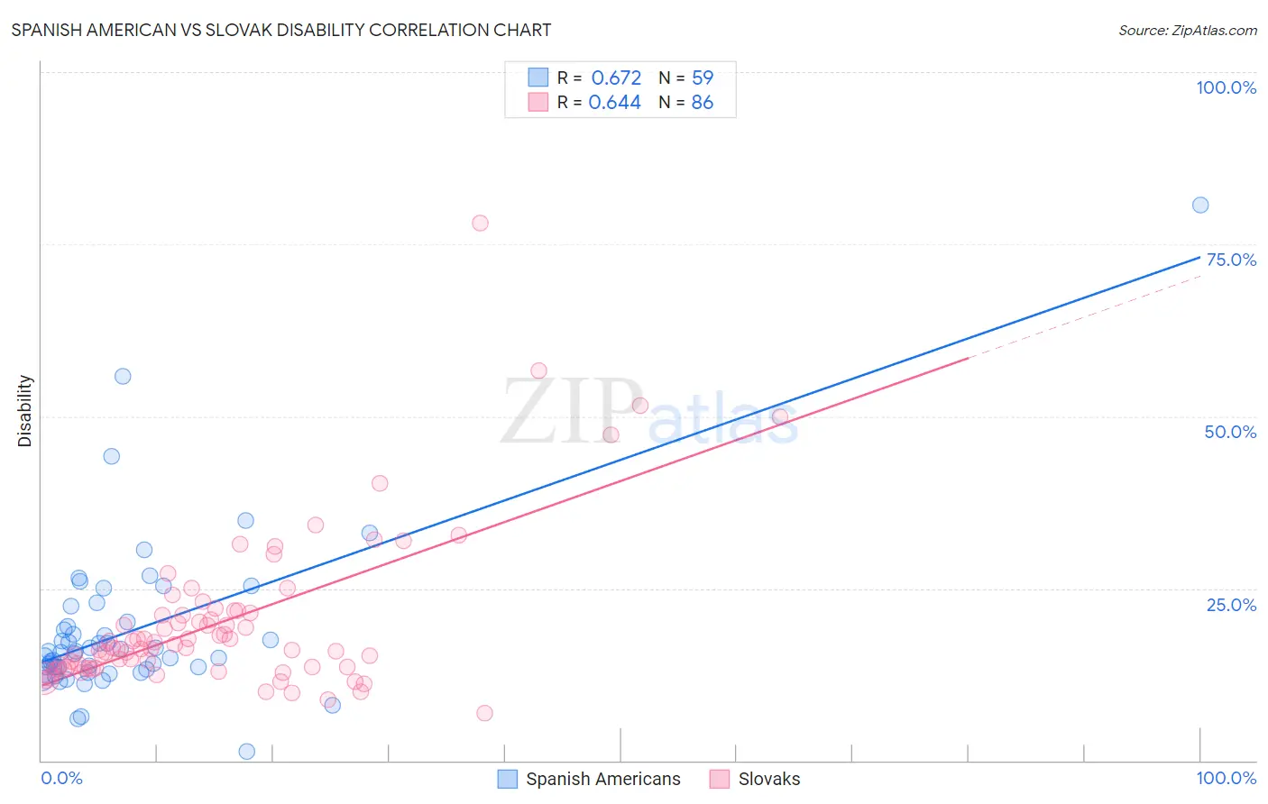 Spanish American vs Slovak Disability