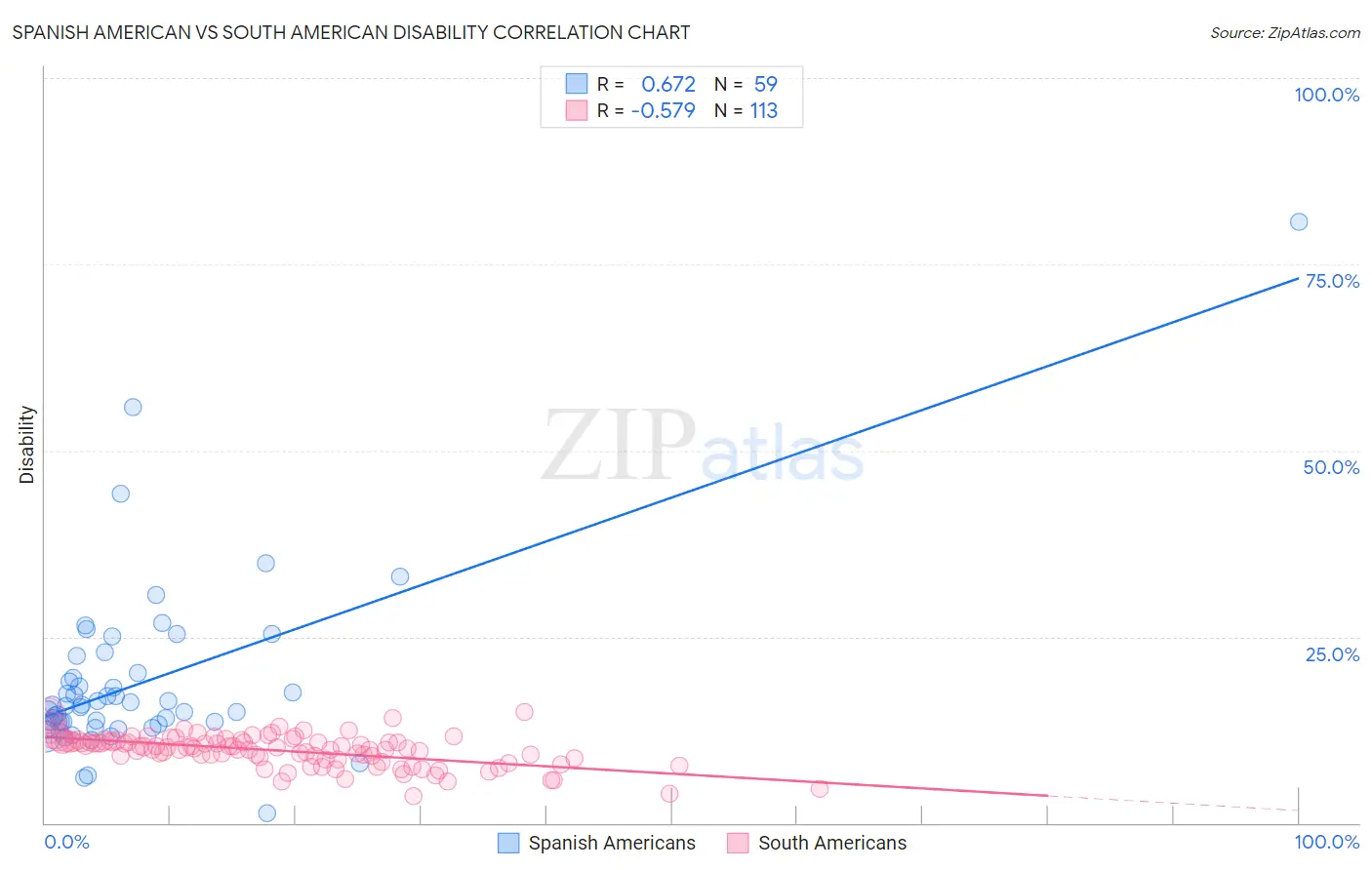 Spanish American vs South American Disability