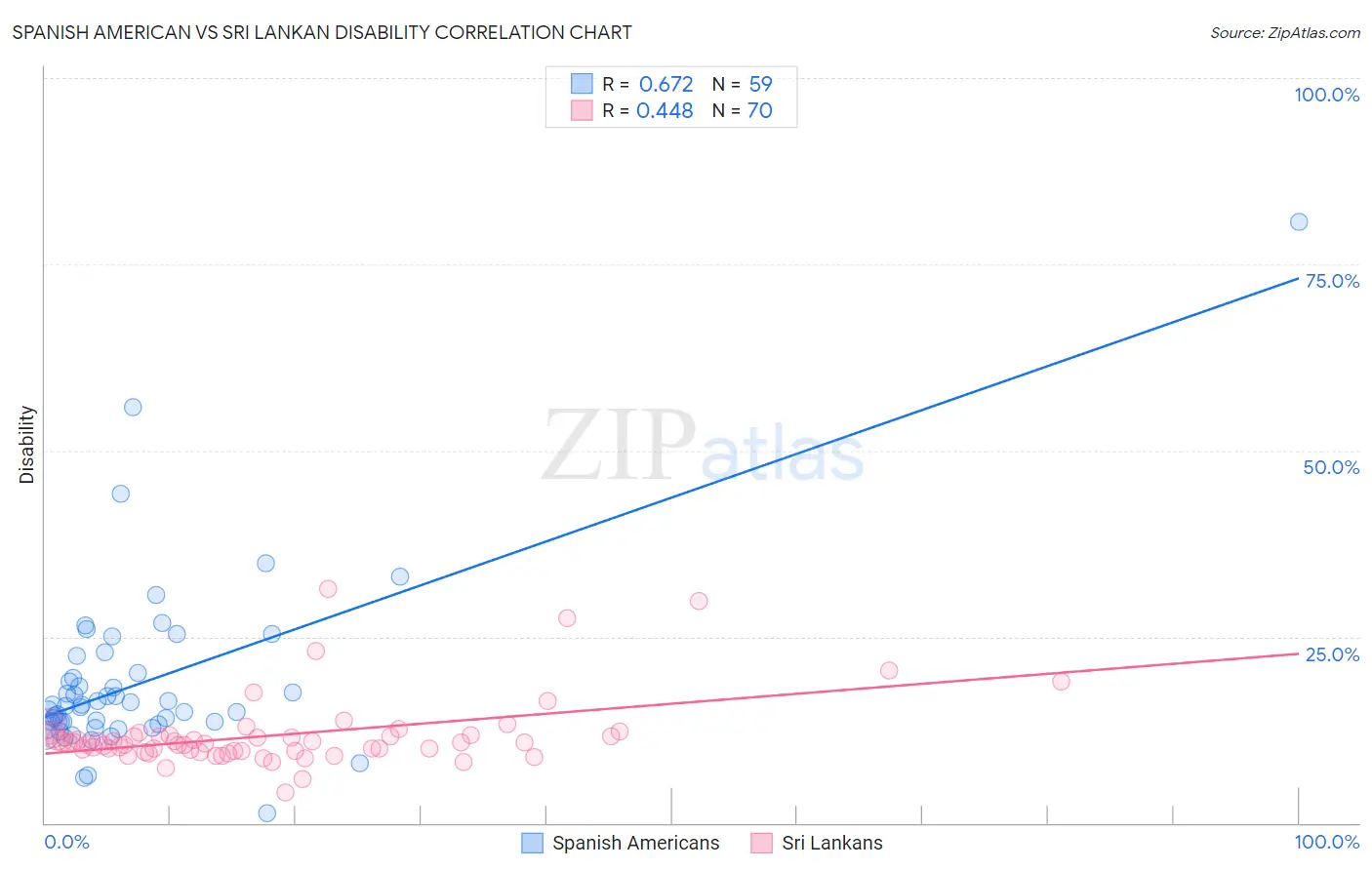 Spanish American vs Sri Lankan Disability