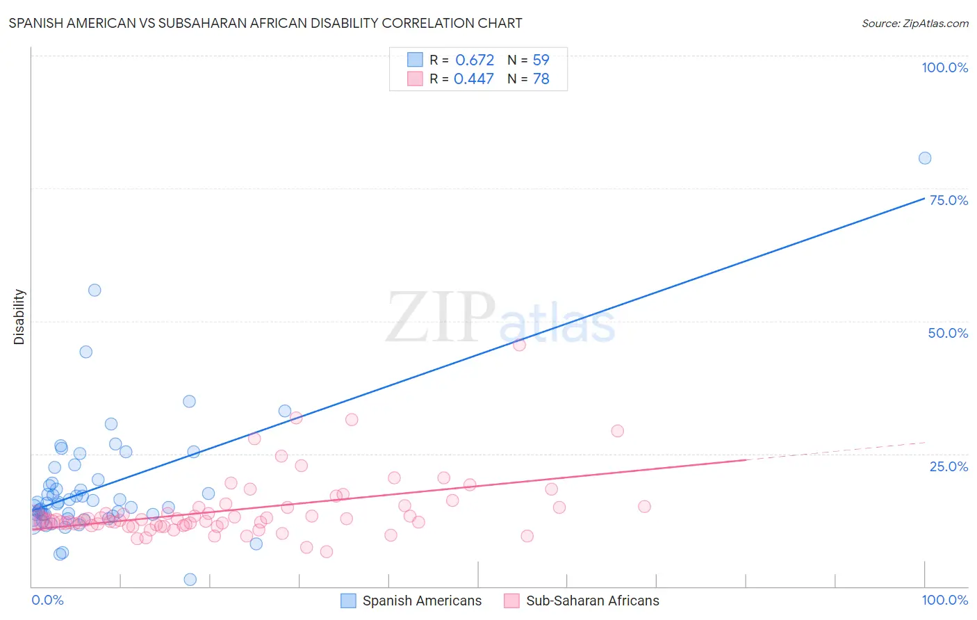 Spanish American vs Subsaharan African Disability