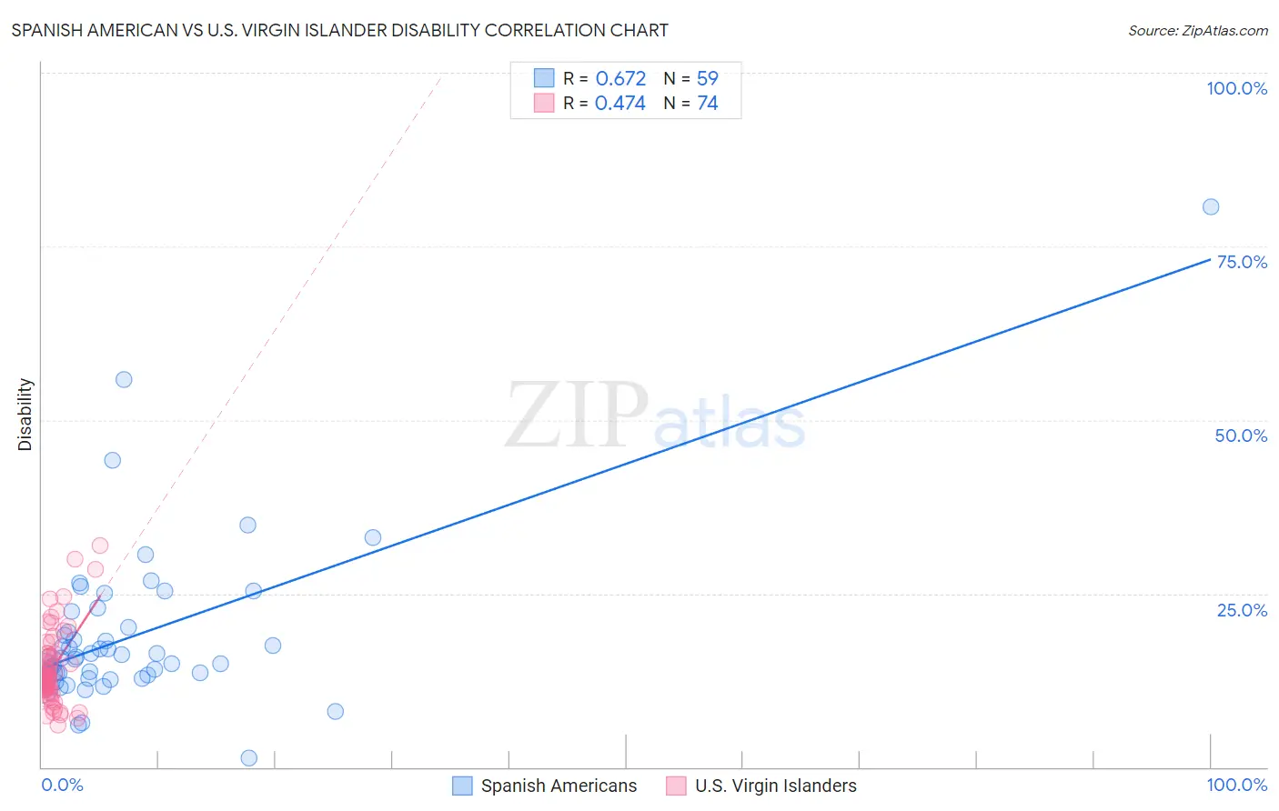 Spanish American vs U.S. Virgin Islander Disability