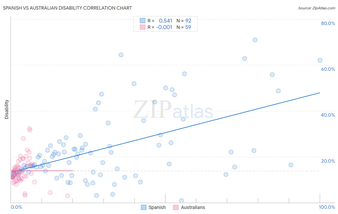 Spanish vs Australian Disability