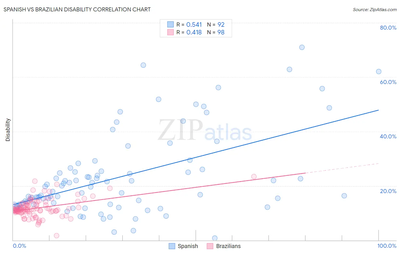 Spanish vs Brazilian Disability