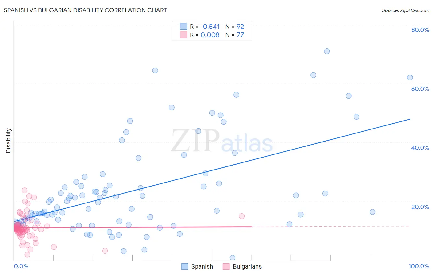 Spanish vs Bulgarian Disability