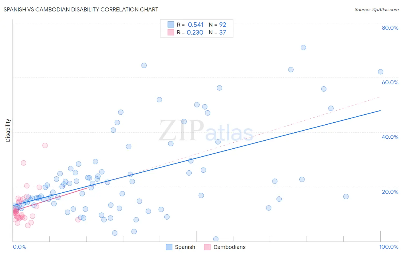 Spanish vs Cambodian Disability