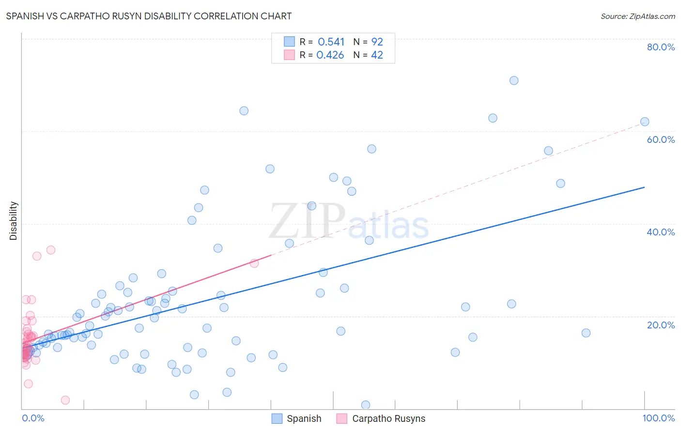 Spanish vs Carpatho Rusyn Disability