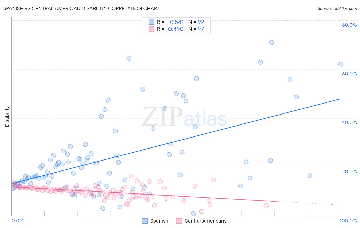 Spanish vs Central American Disability