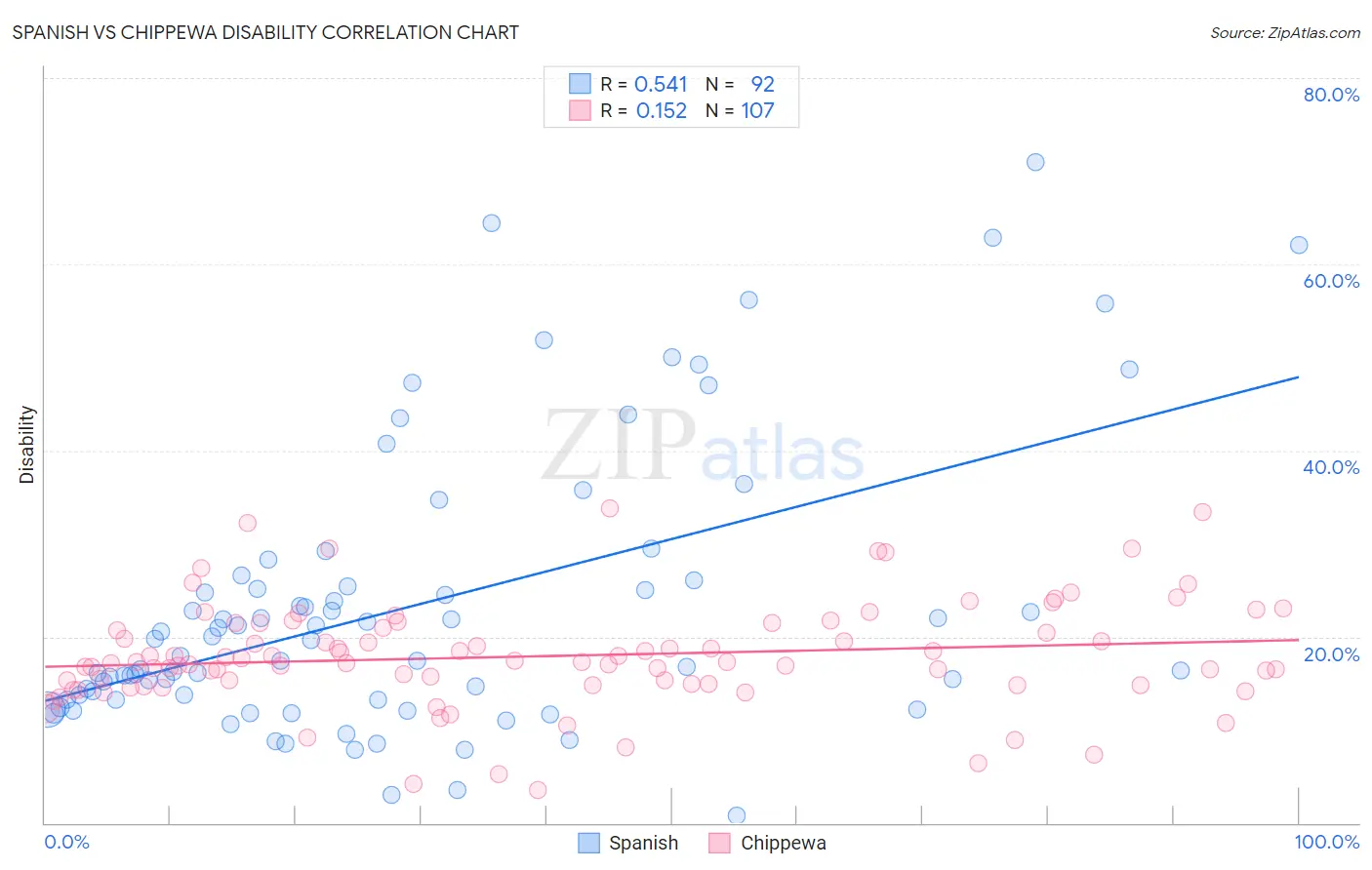Spanish vs Chippewa Disability