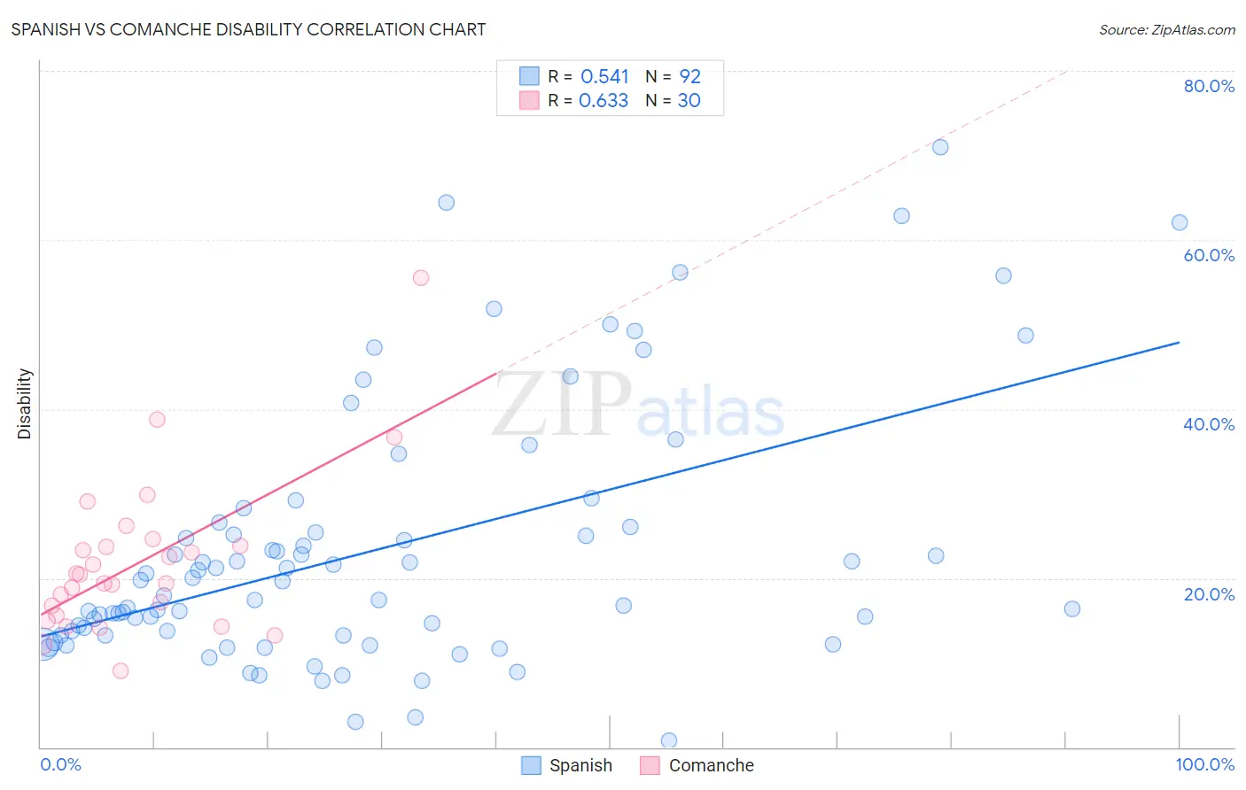 Spanish vs Comanche Disability