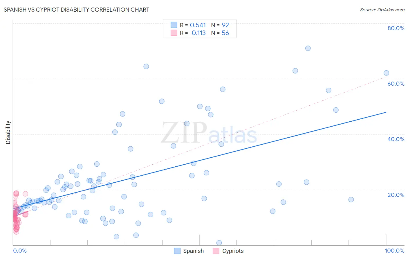 Spanish vs Cypriot Disability