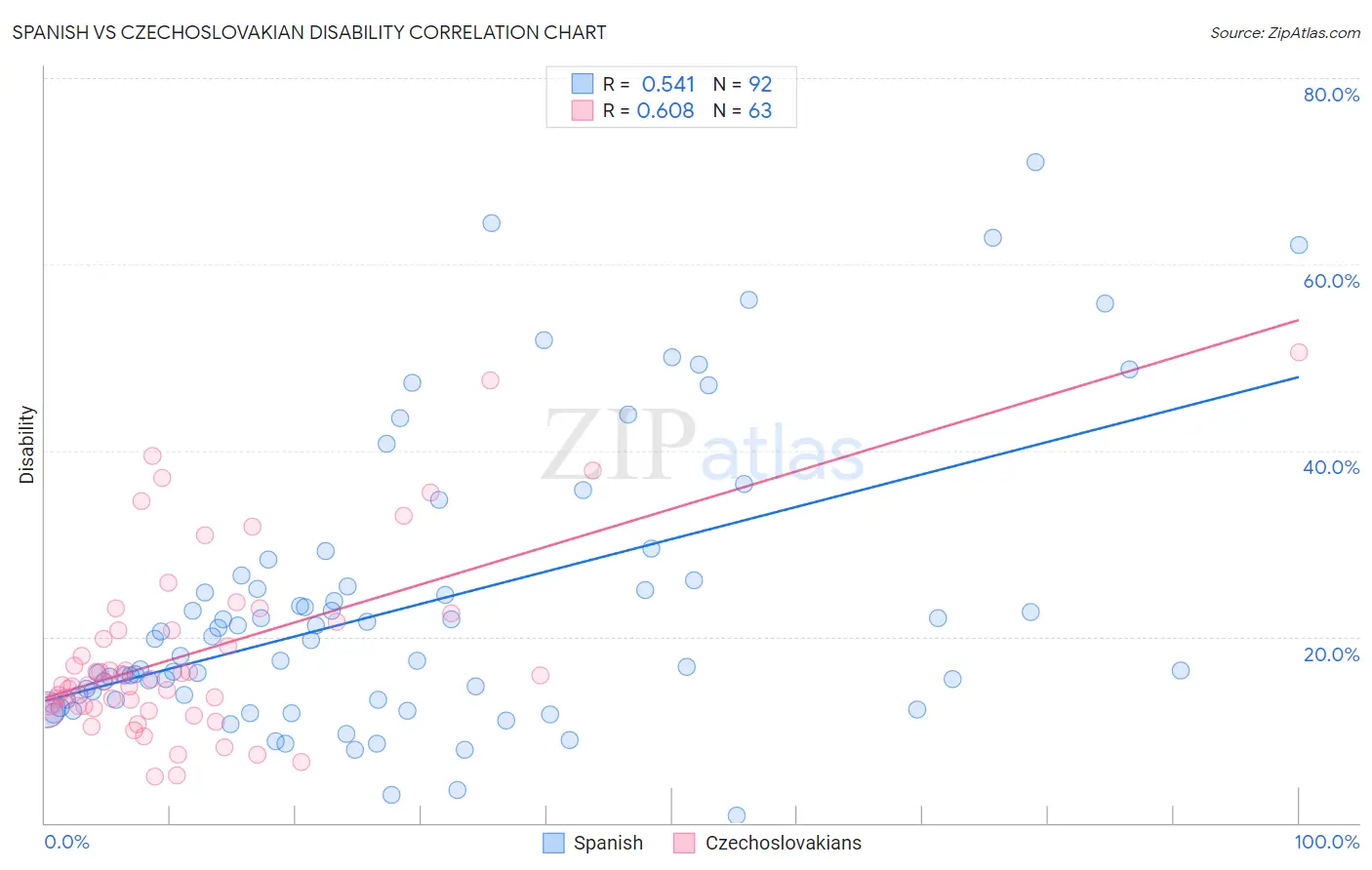 Spanish vs Czechoslovakian Disability