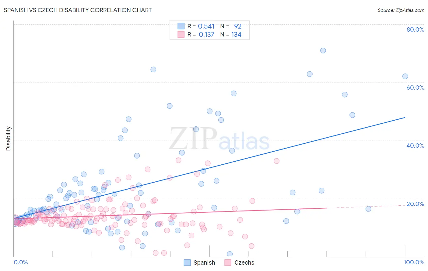 Spanish vs Czech Disability