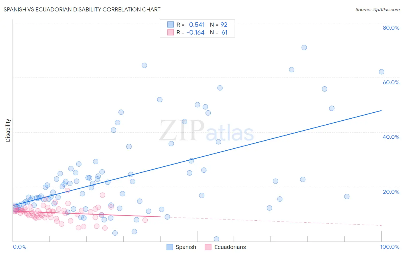 Spanish vs Ecuadorian Disability