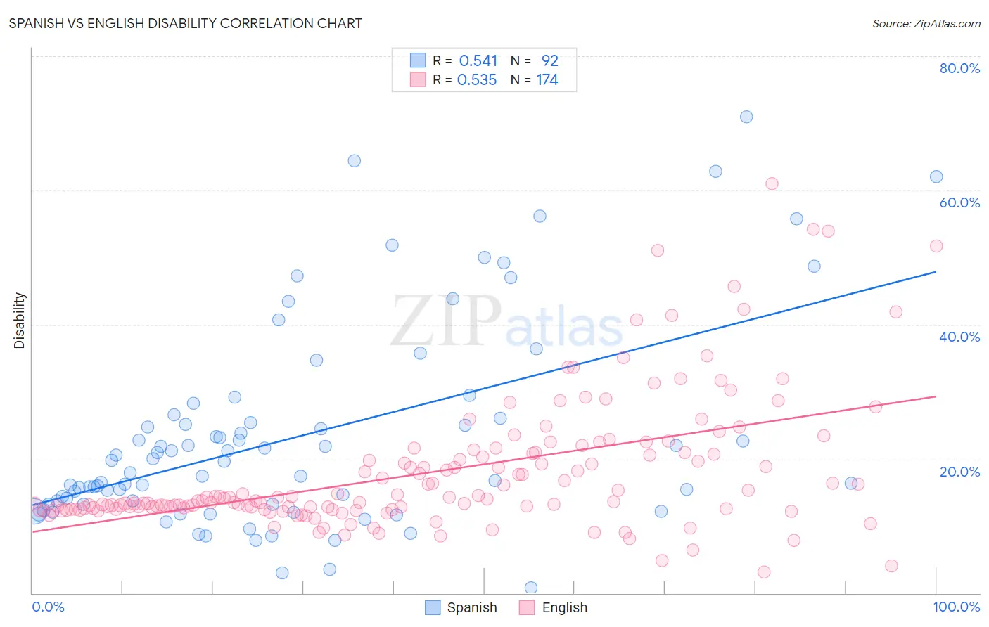 Spanish vs English Disability