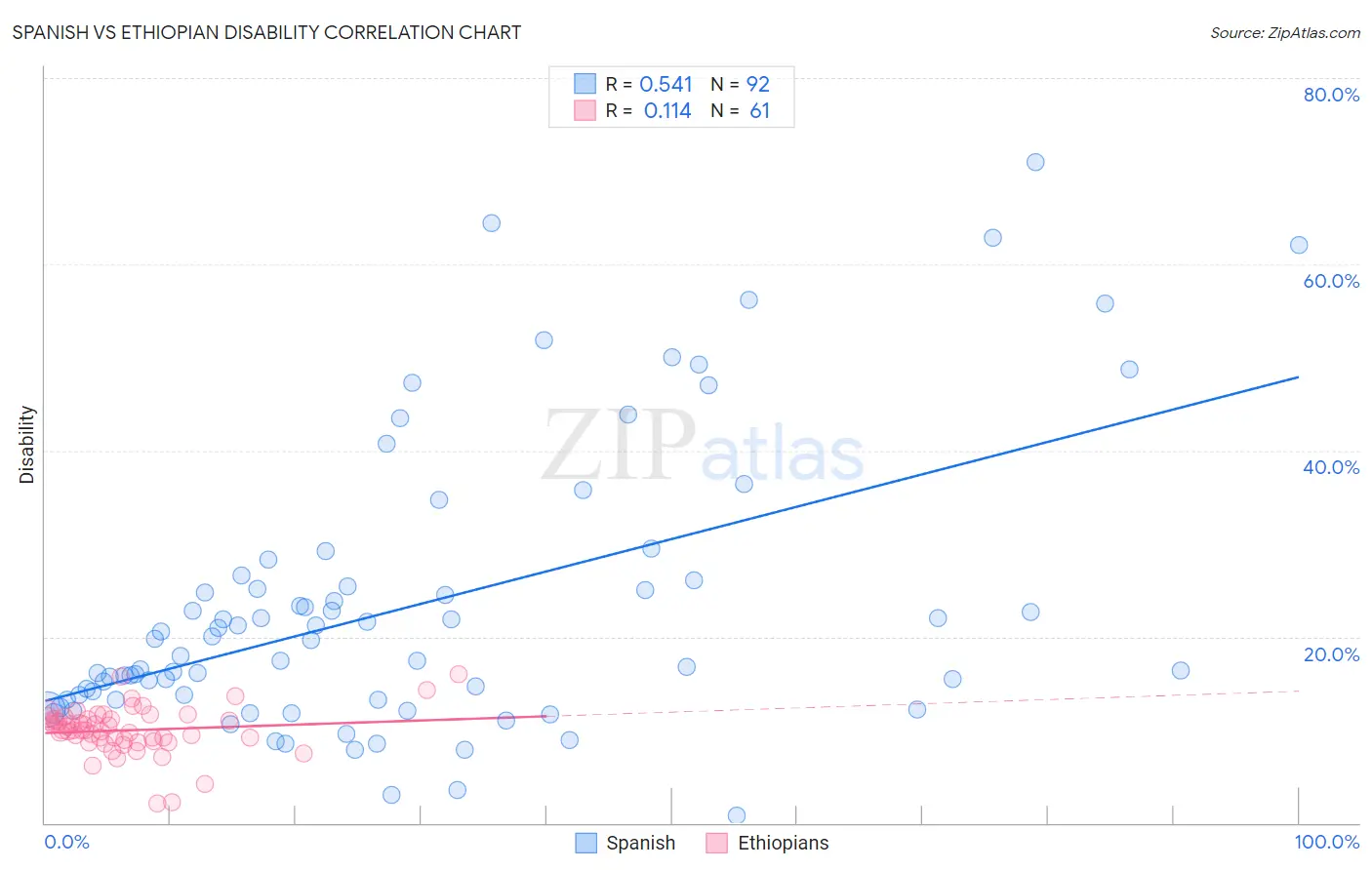 Spanish vs Ethiopian Disability