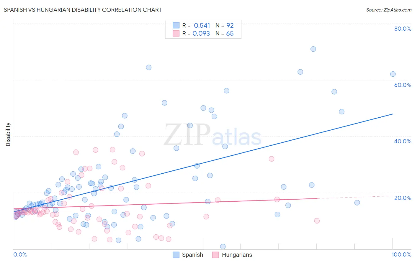 Spanish vs Hungarian Disability