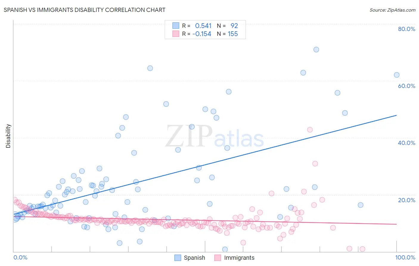 Spanish vs Immigrants Disability