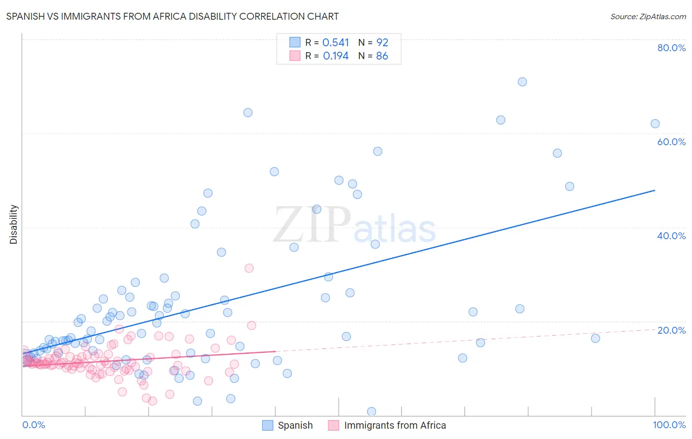 Spanish vs Immigrants from Africa Disability