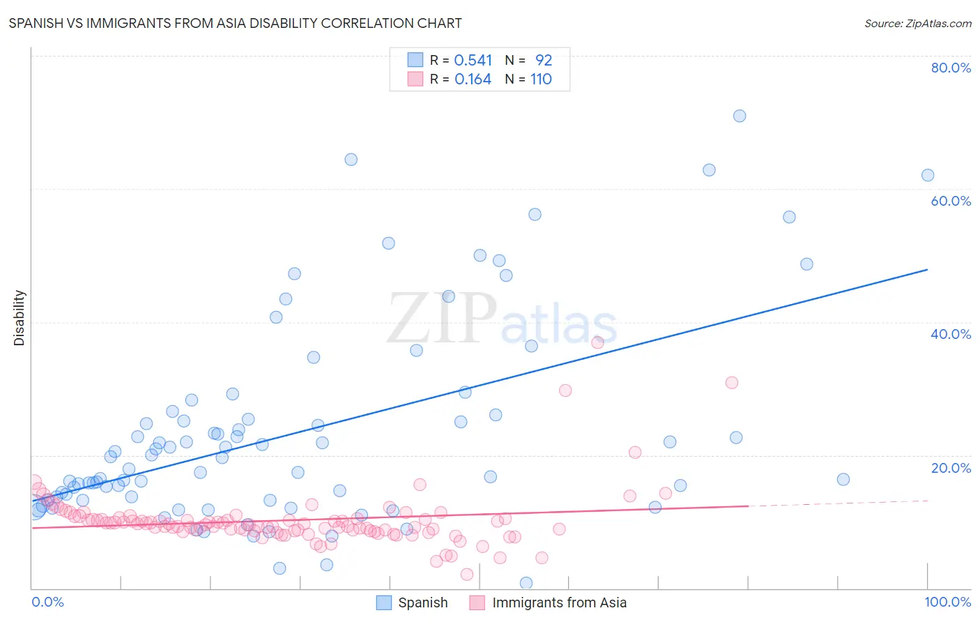 Spanish vs Immigrants from Asia Disability