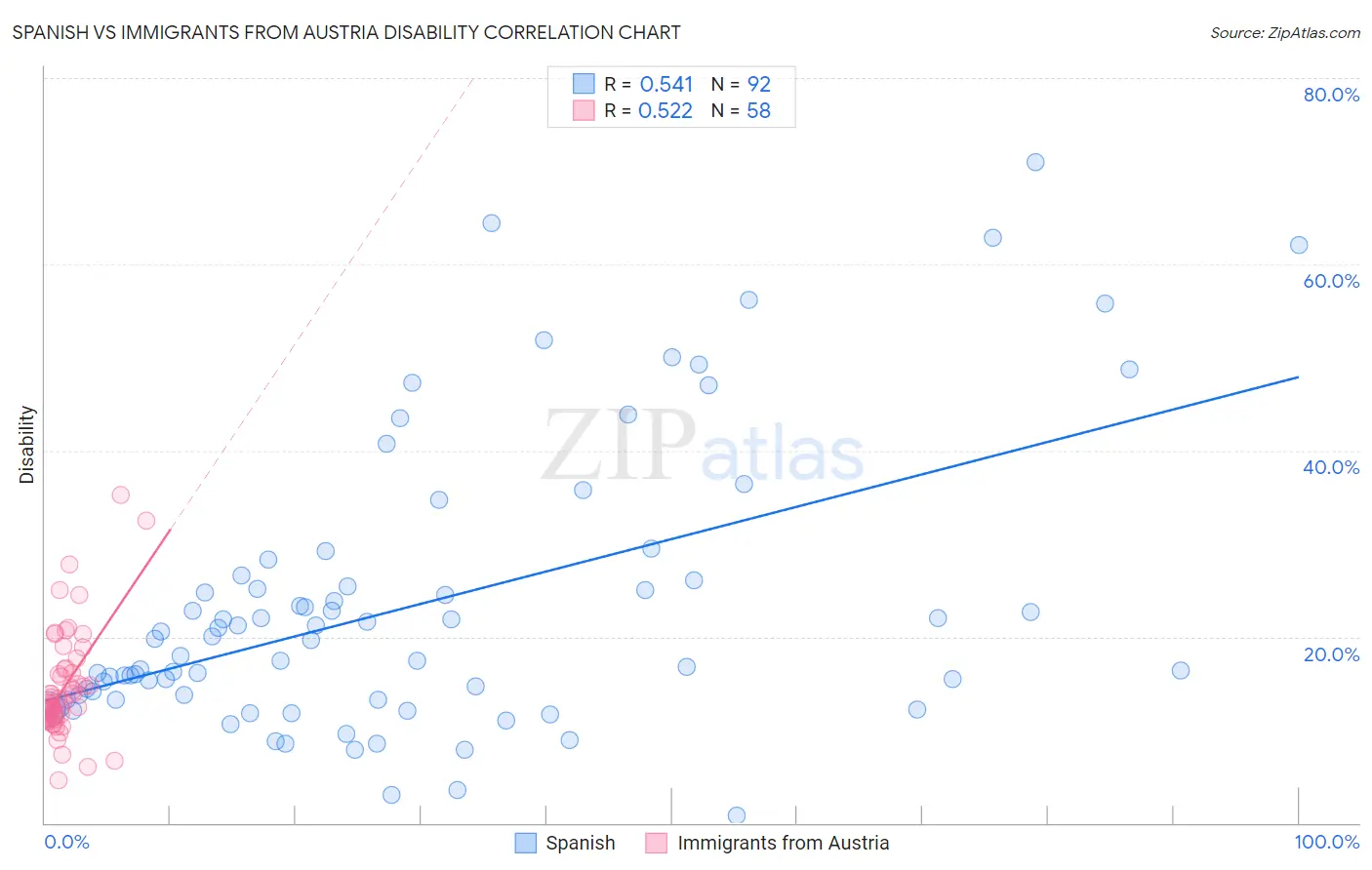 Spanish vs Immigrants from Austria Disability